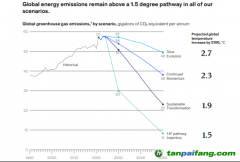 2025全球能源展望：排放量再創(chuàng)歷史新高