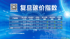CEA和CCER價格指數(shù)回調(diào) 2025年9月復(fù)旦碳價指數(shù)發(fā)布！